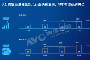 2017新風(fēng)系統(tǒng)行業(yè)報(bào)告，揭露新風(fēng)行業(yè)發(fā)展現(xiàn)狀